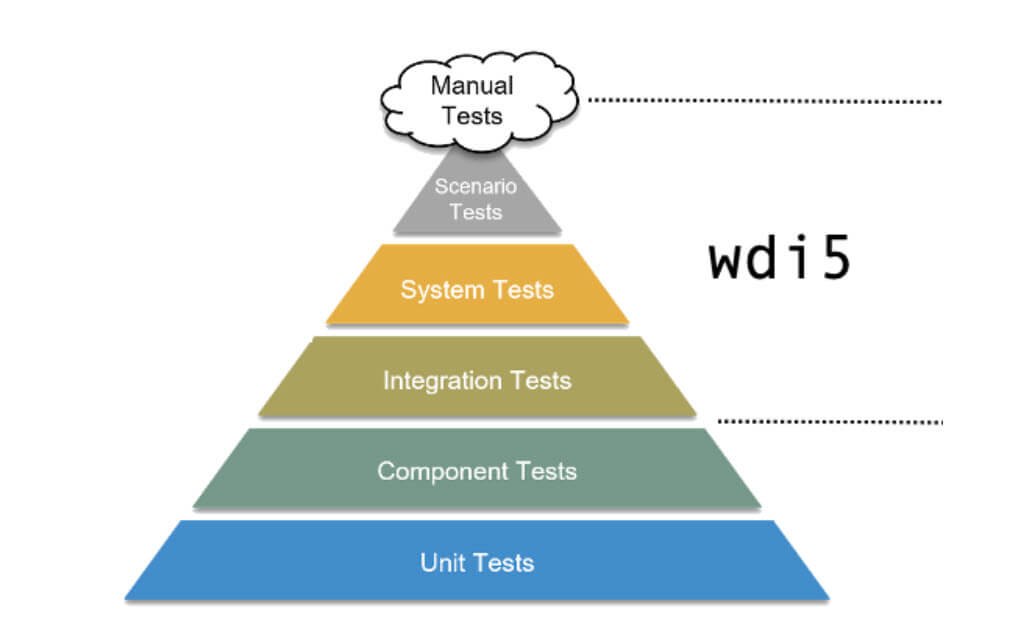 Test-Pyramide mit wdi5 Bereich