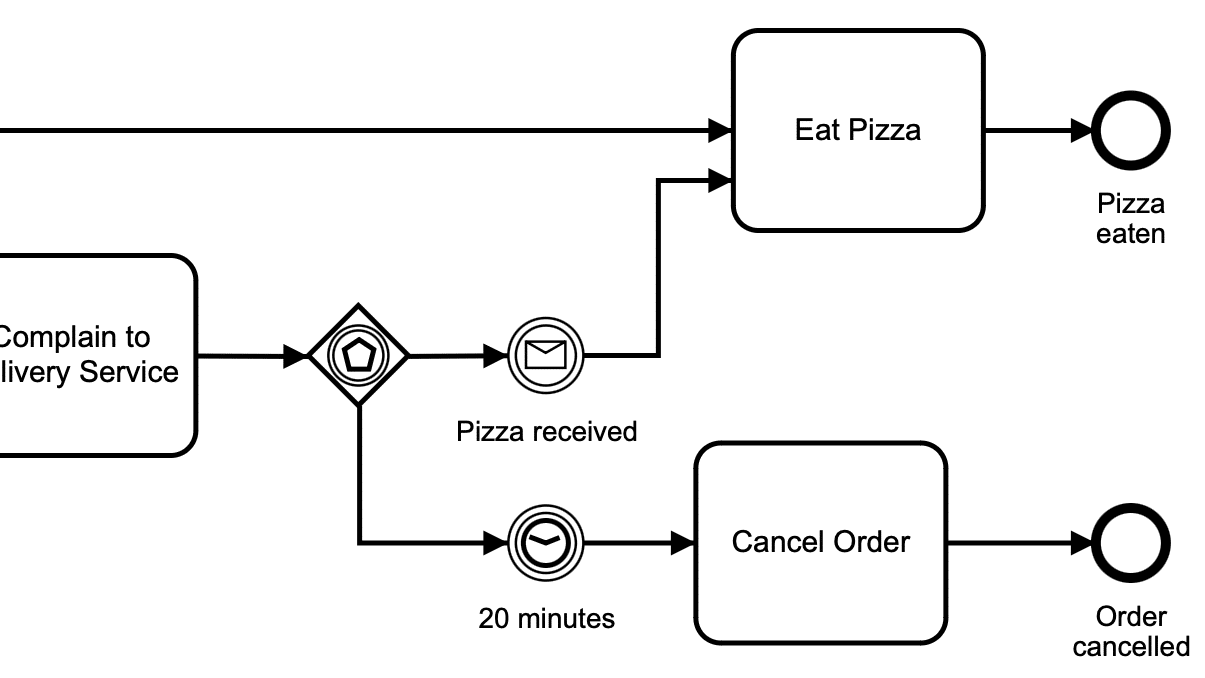 Camunda SaaS-SAP BTP Integration using BPMN and DMN (N)